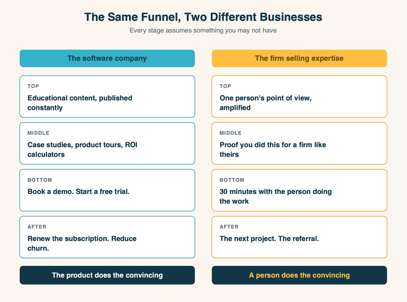 A two-column comparison of the same marketing funnel run by a software company and by a firm selling expertise, showing that each stage assumes something different
