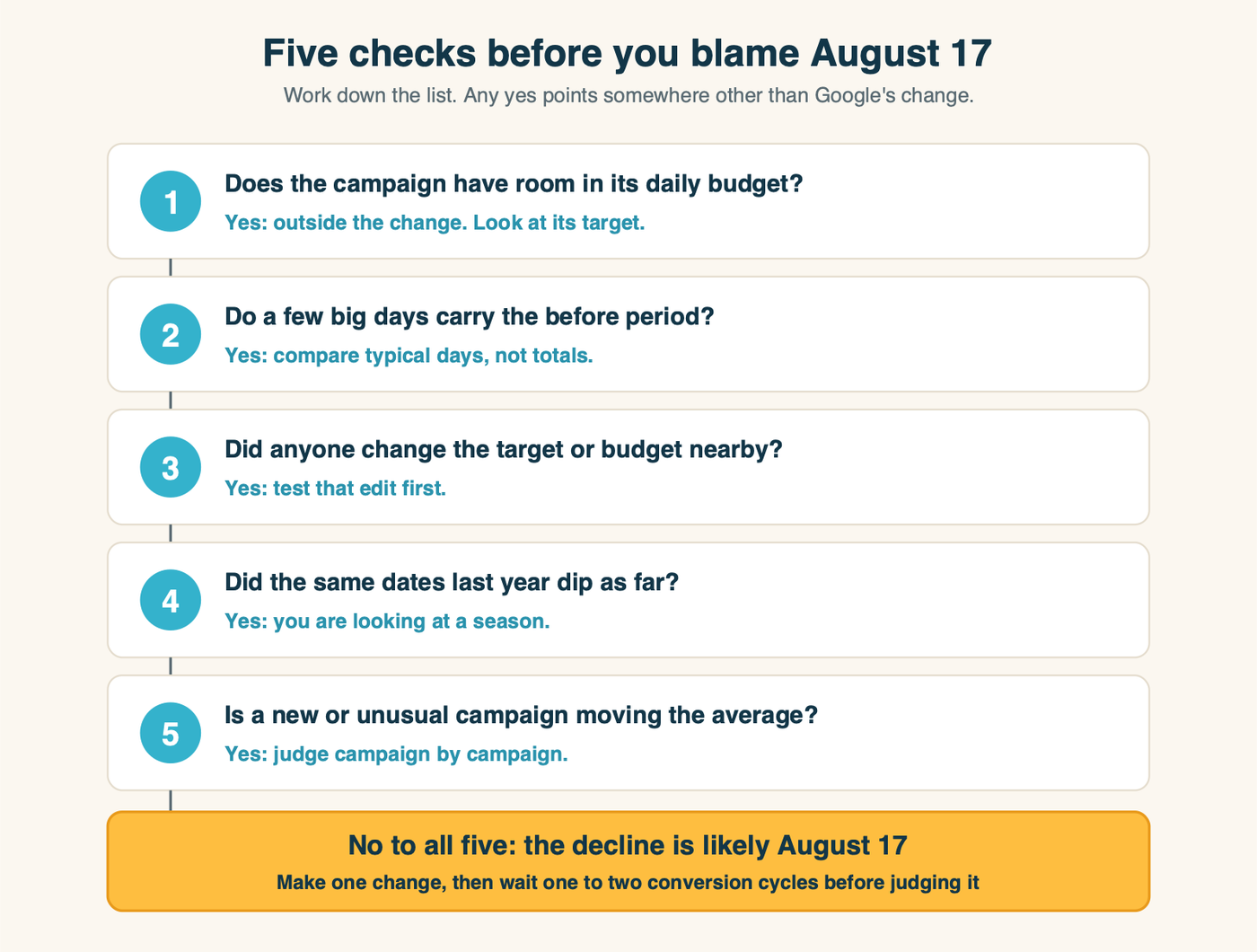 A five-step checklist: does the campaign have room in its daily budget; do a few big days carry the before period; did anyone change the target or budget nearby; did the same dates last year dip as far; is a new or unusual campaign moving the average. A no to all five leads to the box that reads the decline is likely August 17