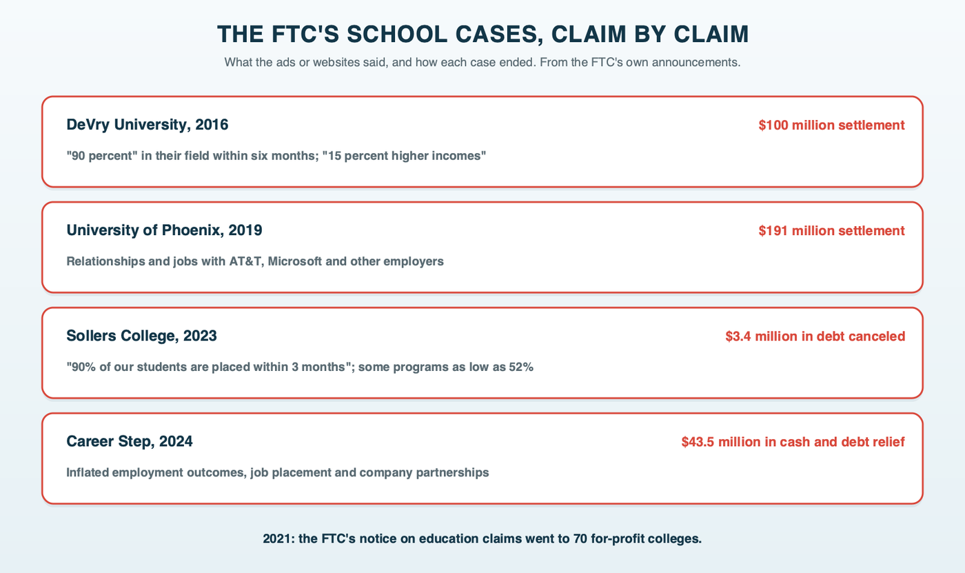 The FTC's school advertising cases side by side: DeVry's 90% in-field placement and 15% higher incomes claims ($100 million), University of Phoenix's employer partnerships ($191 million), Sollers College's 90% placed within 3 months against a rate as low as 52% ($3.4 million in debt canceled) and Career Step's inflated outcomes ($43.5 million)