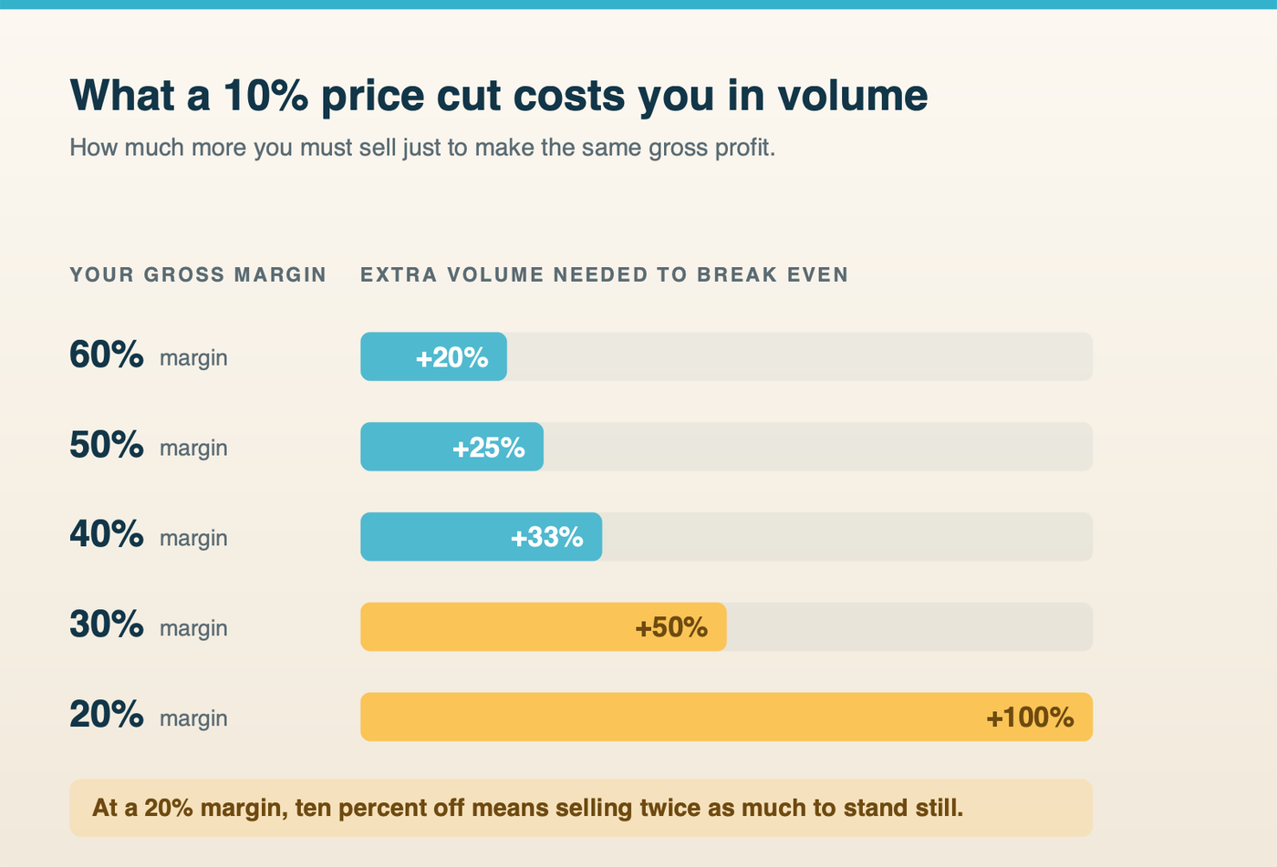 The volume increase required to break even on a ten percent price cut at different gross margins: at 60 percent margin you need 20 percent more volume, at 50 percent you need 25 percent more, at 40 percent you need 33 percent more, at 30 percent you need 50 percent more, and at 20 percent margin you need to double your volume