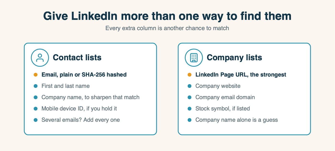 The fields LinkedIn matches on for contact lists and for company lists