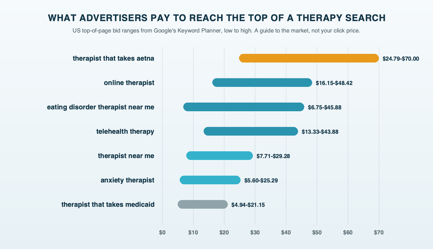 What advertisers bid for therapy searches in the US: top-of-page bid ranges from Keyword Planner, highest for therapist that takes Aetna at up to 70 dollars, then online therapist, eating disorder therapist near me and telehealth therapy in the 40s, therapist near me and anxiety therapist in the 20s, and therapist that takes Medicaid at up to about 21 dollars