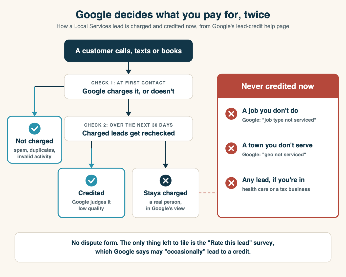 How a Google Local Services Ads lead is charged and credited now: Google decides at first contact whether to charge it, spam and duplicates are not charged, charged leads are rechecked over 30 days and credited if Google judges them low quality. Leads for a job you don't do, a town you don't serve, or any lead in health care or a tax business are never credited. The only thing left to file is the Rate this lead survey