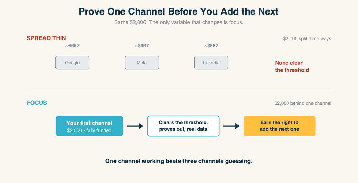 Prove one channel before you add the next