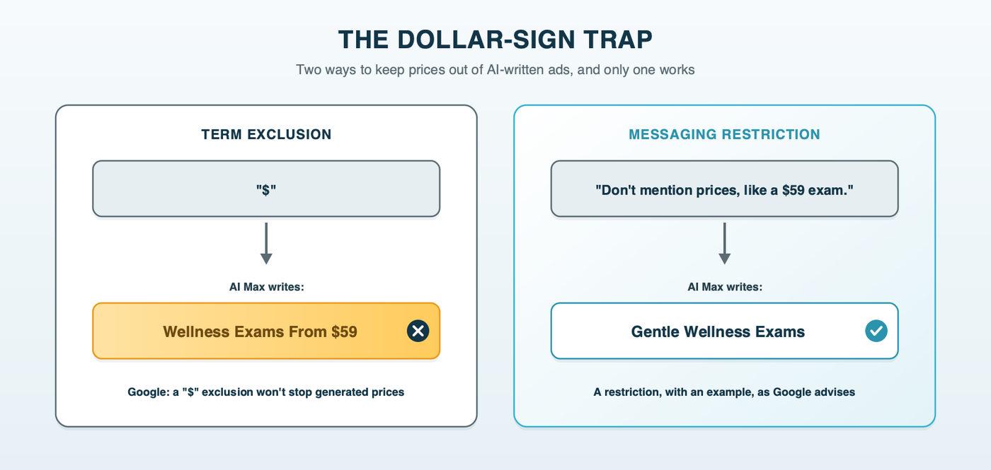 The dollar-sign trap: adding "{{BODY}}quot; as a term exclusion still lets AI Max write a headline like "Wellness Exams From $59." Adding a messaging restriction such as "Don't mention prices, like a $59 exam" stops prices appearing at all