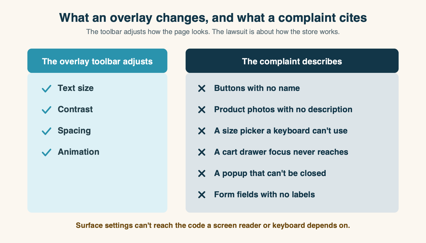 What an accessibility overlay changes versus what an accessibility complaint cites. The overlay toolbar adjusts the surface: text size, contrast, spacing, animation. The complaint cites how the store works: buttons with no name, product photos with no description, a size picker a keyboard cannot use, a cart drawer focus never reaches, a popup that cannot be closed, form fields with no labels