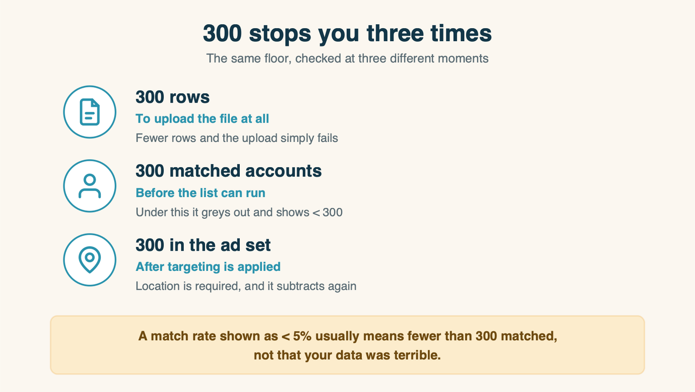 300 is checked three times: to upload, to activate the list, and again in the ad set