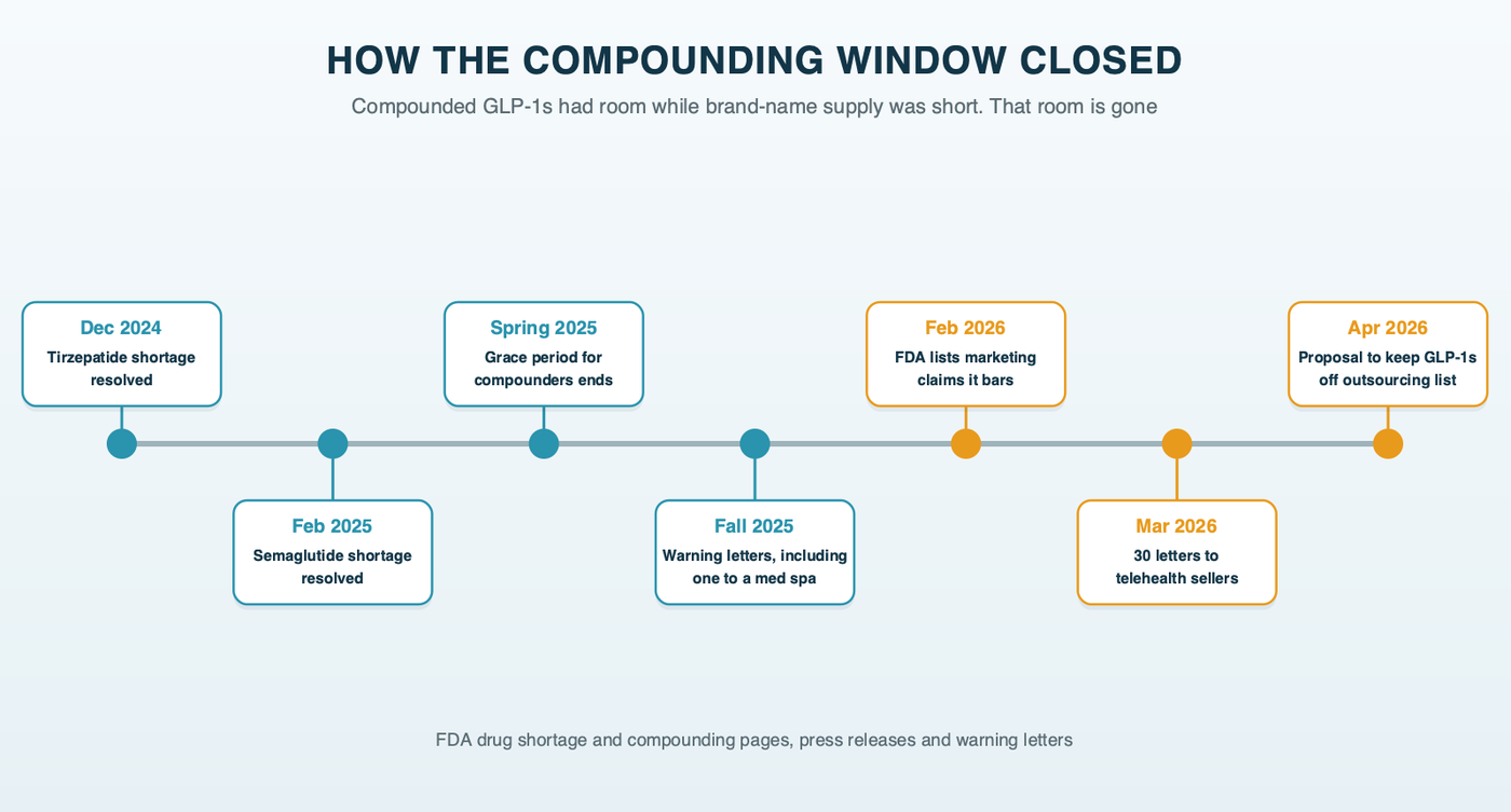 How the compounding window closed: a timeline from the tirzepatide and semaglutide shortages being resolved, through the end of the enforcement grace period, the FDA's marketing statement and warning letters, to its proposal on outsourcing pharmacies