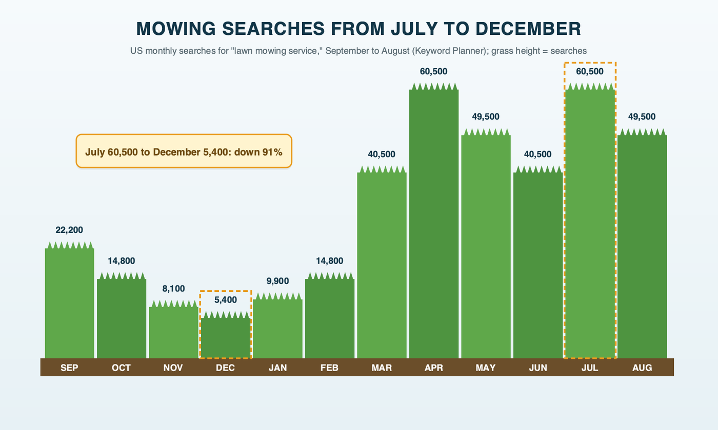 A lawn mowed in twelve stripes, one per month from September to August, each stripe's grass height set by US searches for lawn mowing service that month: tall in spring and July, cut down to 5,400 in December