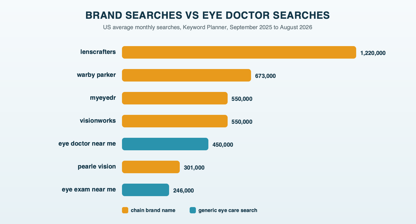 A bar chart of US monthly searches: lenscrafters 1,220,000, warby parker 673,000, myeyedr 550,000, visionworks 550,000 and pearle vision 301,000, against eye doctor near me 450,000 and eye exam near me 246,000