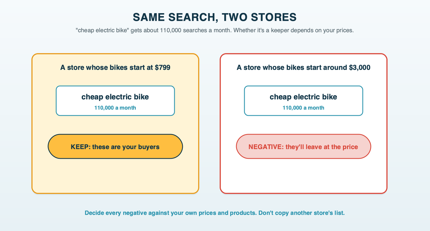 The same search card, cheap electric bike at 110,000 a month, placed twice: in a keep pile for a store whose bikes start at $799 and in a negative pile for a store selling $3,000 bikes