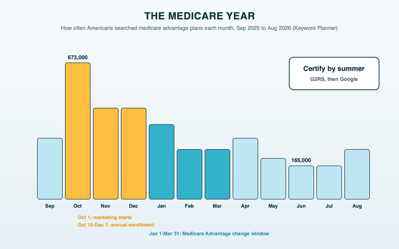 Monthly US searches for medicare advantage plans from September 2025 to August 2026, peaking at 673,000 in October and falling to 165,000 by June, with October 1 marketing start, the October 15 to December 7 enrollment period and the January to March window marked, and a note to certify by summer