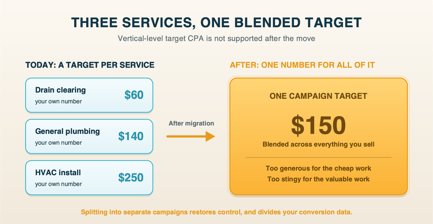 Three per-service cost-per-lead targets of $60, $140 and $250 collapsing into a single blended campaign target of $150 after migration