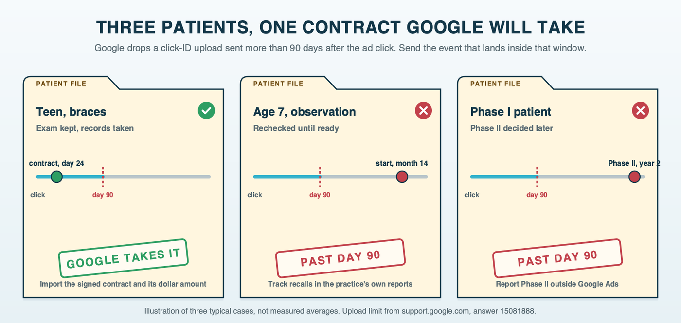 Three orthodontic patient folders, an illustration rather than measured cases, each with a timeline from the ad click: a teen whose contract was signed on day 24, inside Google's 90-day upload limit; a seven-year-old on observation who started at month 14, past day 90; a Phase I patient who decided on Phase II in year 2, past day 90