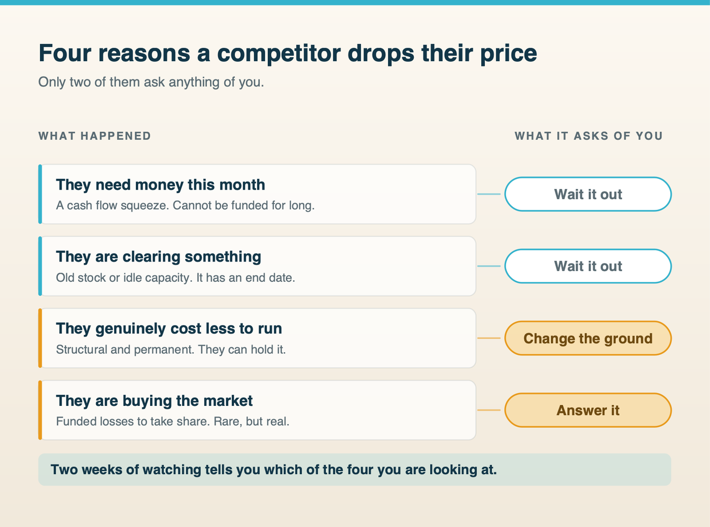 Four reasons a competitor drops their price, each with what it actually asks of you: a cash flow squeeze which is temporary and needs no response, clearing old stock which has an end date, a structural cost advantage which needs a change of ground, and buying the market which needs a real answer