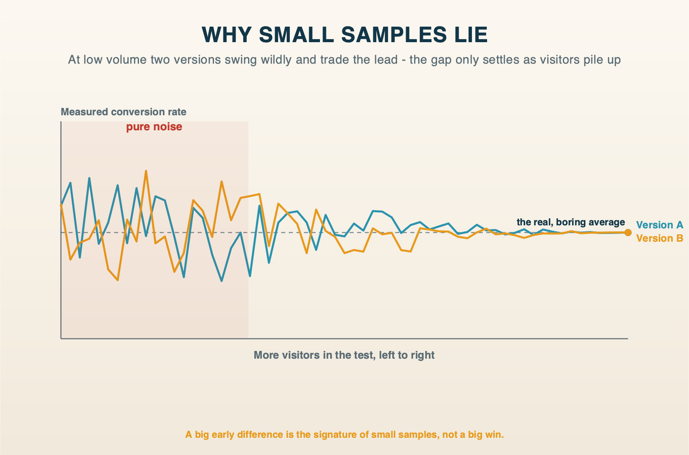 Line chart: two page versions trade the lead and swing wildly while the sample is small, then their measured conversion rates settle toward the same true average as more visitors accumulate.