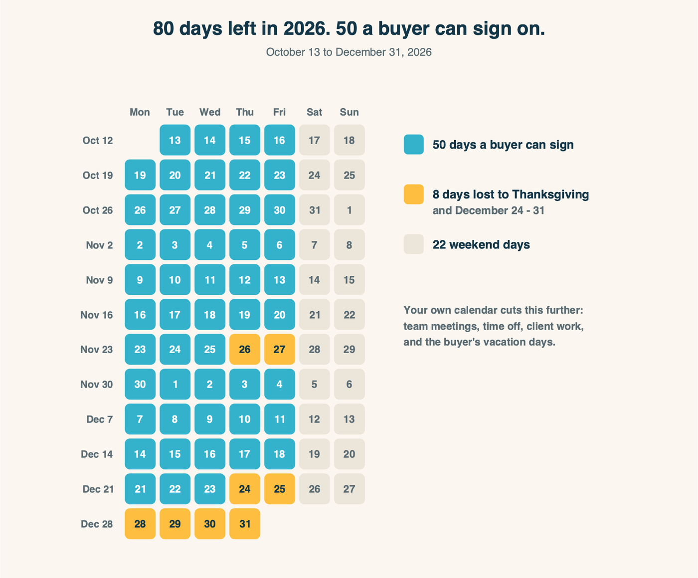 The rest of 2026 on a calendar. Of 80 calendar days from October 13 to December 31, 58 are weekdays, and 50 remain once Thanksgiving and December 24 through 31 are taken out.