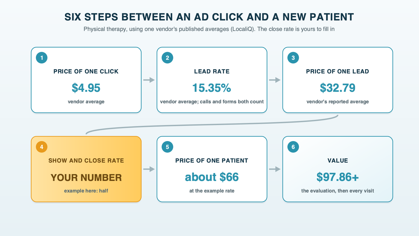 A six-step chain from ad click to new patient, using one vendor's physical therapy averages for cost per click, lead rate and cost per lead, with the show and close rate marked as your own number