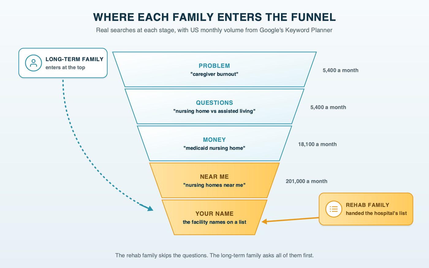 A funnel with two entry points. A long-term family enters at the top with searches like caregiver burnout and walks down through questions about cost and Medicaid to nursing homes near me. A rehab family is dropped in at the bottom by the hospital's list and searches the facility names on it