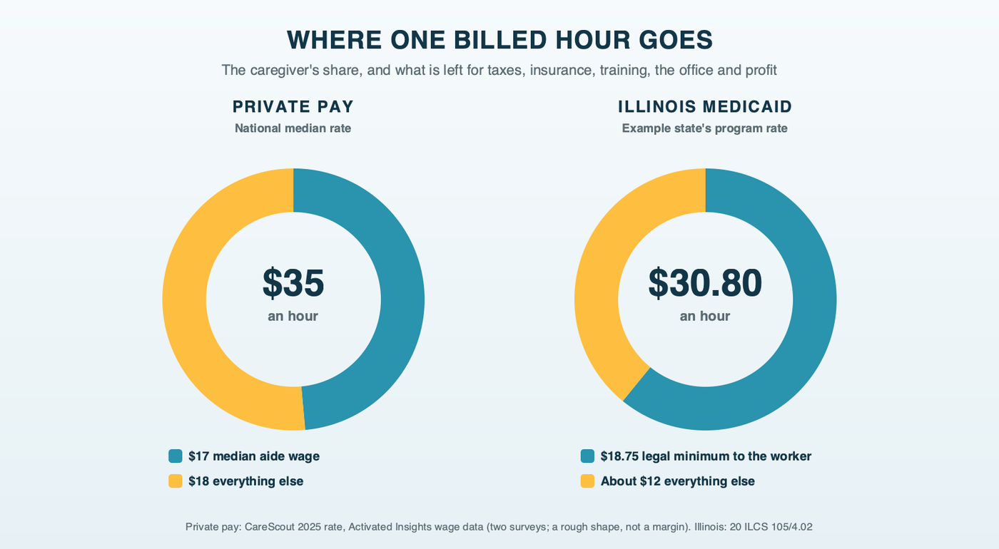 Where one billed hour goes, as two donuts: private pay at the $35 national median, with about $17 to the caregiver and $18 left for everything else; and Illinois Medicaid at $30.80, with at least $18.75 to the worker and about $12 left