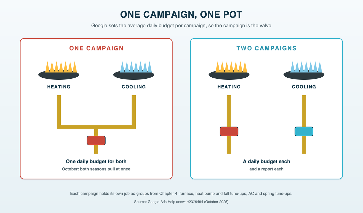 Two burners, heating and cooling, fed from one gas line through a single valve labeled one campaign and one daily budget, beside the same two burners on separate lines, each with its own valve and its own daily budget