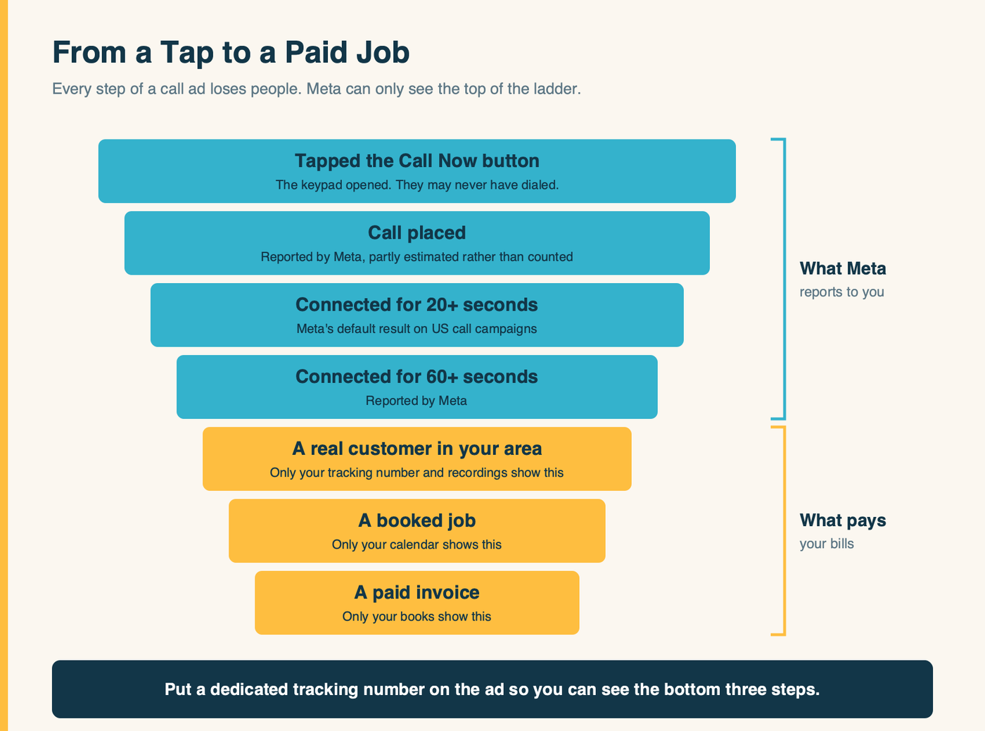 A ladder showing what Meta counts at each step of a call, from a tap on the button to a booked job, and where the real count comes from.