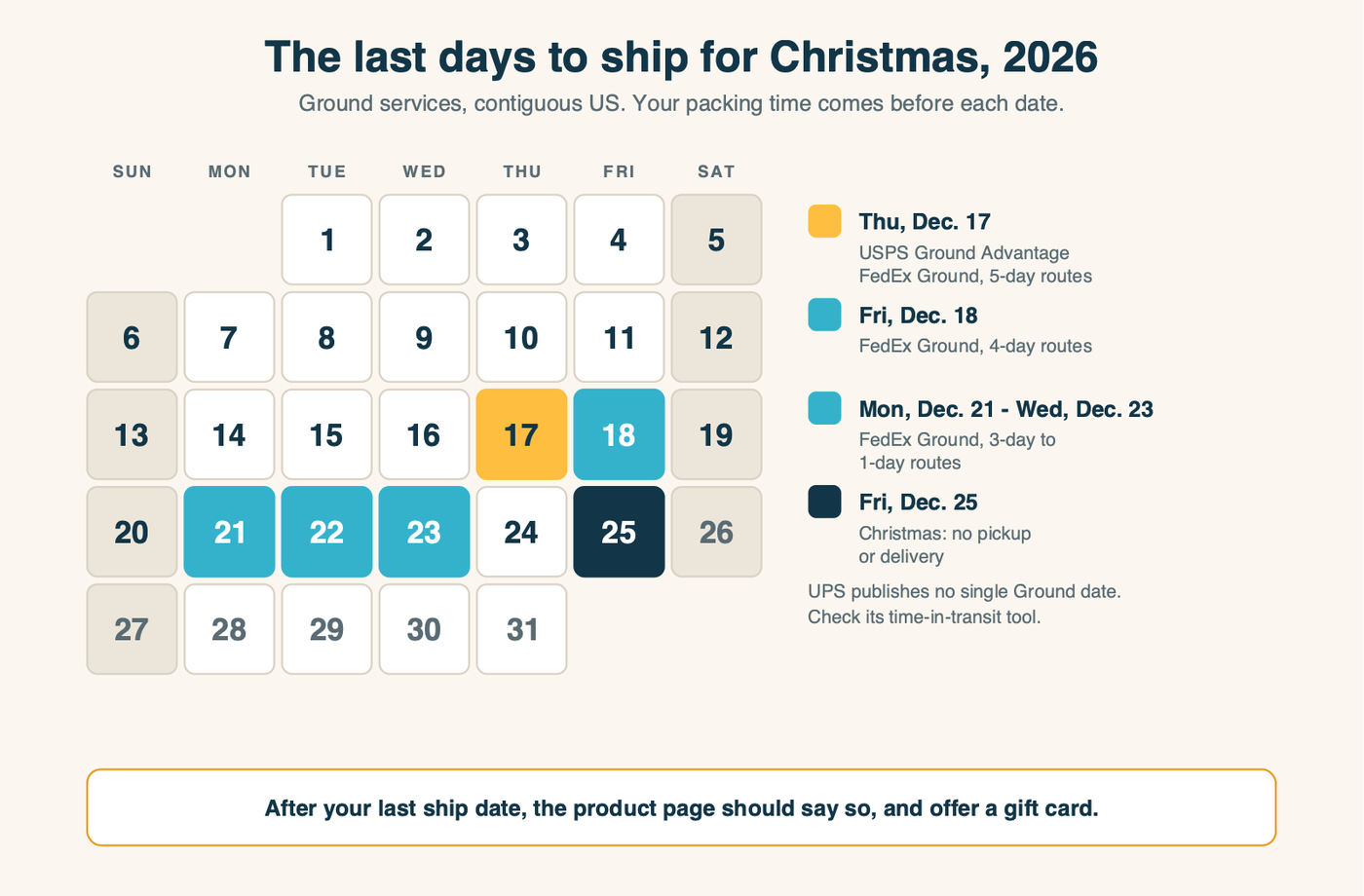 December 2026 calendar showing USPS Ground Advantage and FedEx five-day Ground deadlines on Thursday, Dec. 17, the FedEx one-day Ground deadline on Wednesday, Dec. 23, and the gift-card switch after the last ship date