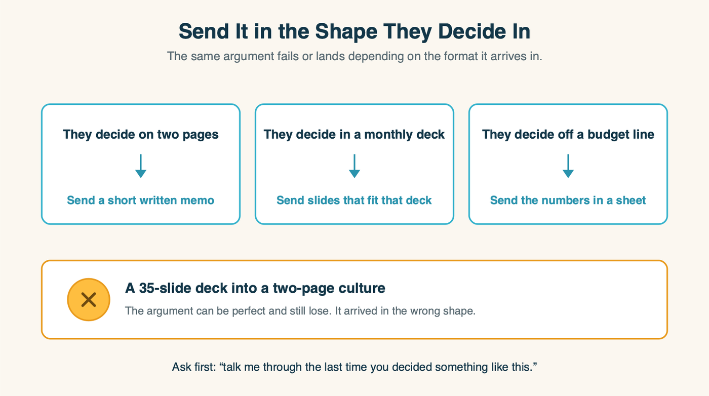 Diagram matching three decision cultures to what you should send: two pages to a memo, a monthly deck to slides, a budget line to a spreadsheet, with a 35-slide deck into a two-page culture marked as the failure