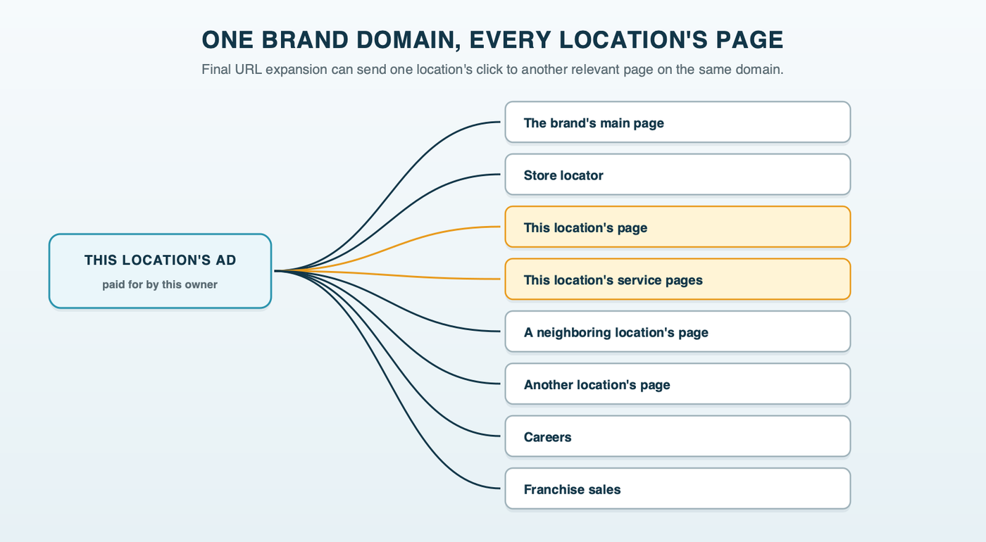 One franchise brand's domain drawn as a tree: the home page, the store locator, this location's page, a neighboring location's page, careers and franchise sales pages, with final URL expansion able to reach any of them from one location's ad