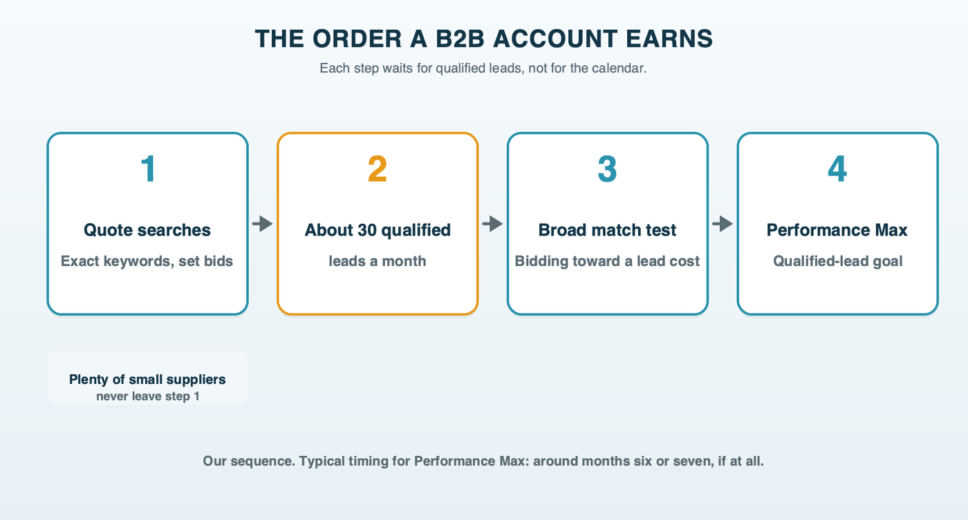 The order a B2B account earns its way to Performance Max: Search on exact match and manual bids, then about 30 qualified leads a month, then broad match on a target cost per lead, then Performance Max, with many small accounts staying at the first step