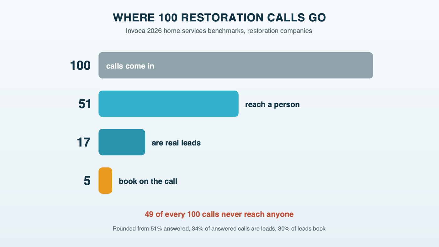 Where 100 calls to restoration companies go, from Invoca's 2026 home services benchmarks: 51 are answered by a person, about 17 of those are leads, and about 5 book on the call