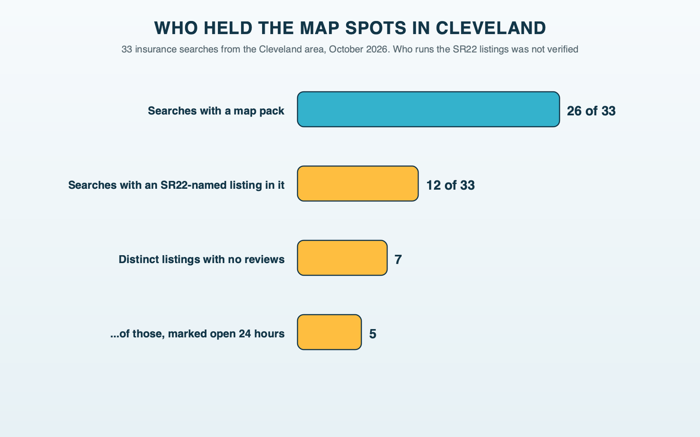 Horizontal bars from our 33 Cleveland-area insurance searches: a map pack appeared on 26; SR22-named listings appeared in the map pack on 12; 7 distinct listings showed no reviews, 5 of those marked open 24 hours