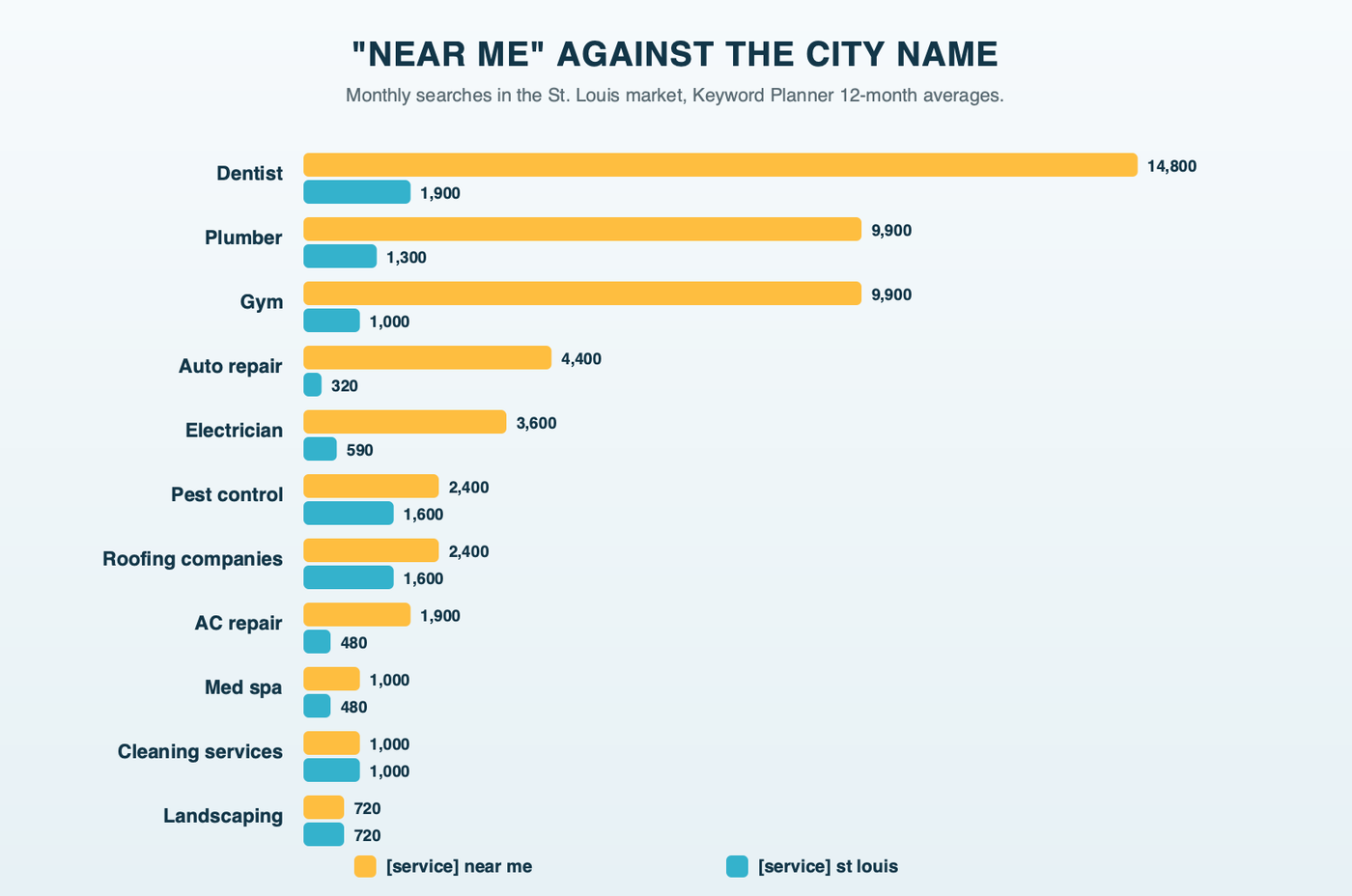 Paired bars for 11 local businesses in St. Louis, each showing monthly searches with "near me" next to searches with the city name, with the "near me" bar equal or longer in every pair