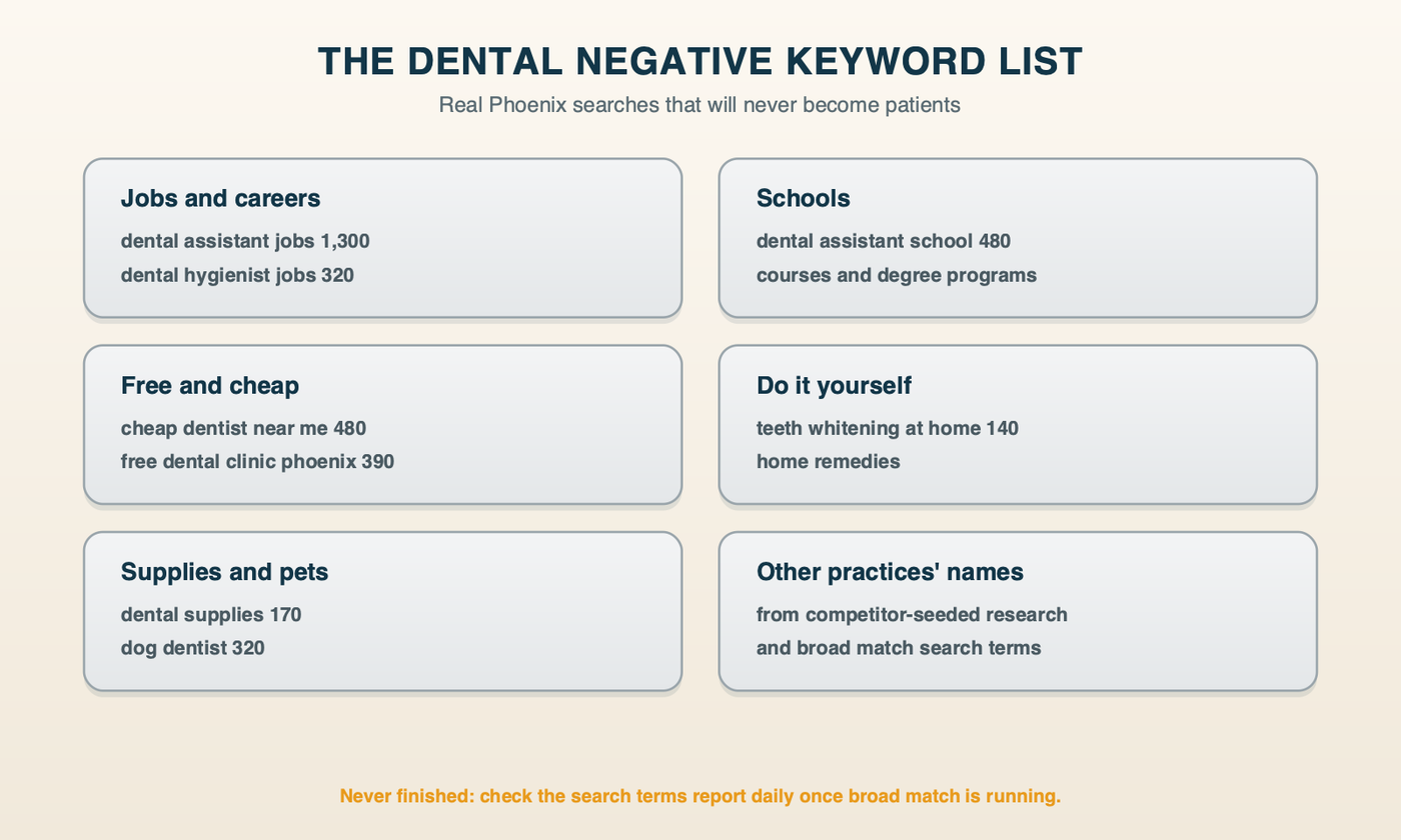 The dental negative keyword list, grouped: jobs and careers, schools, free and cheap, do-it-yourself, supplies and pets, other practices' names