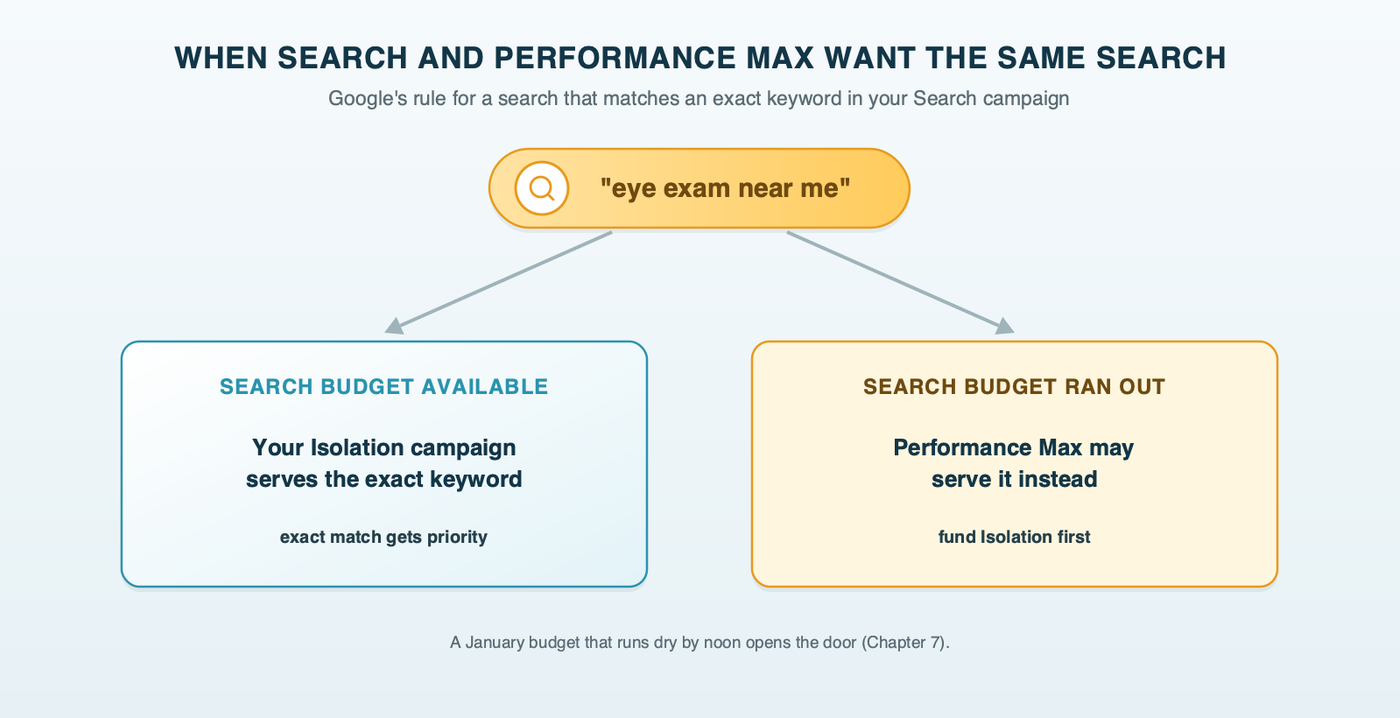 A split path for one eye exam search: when it matches an exact keyword in a funded Search campaign, the Search campaign serves; when that Search campaign is out of budget, Performance Max may serve instead