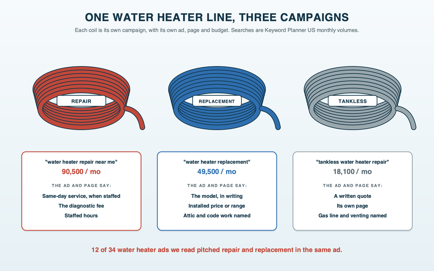 Three coils of PEX tubing in red, blue and white, each tagged as its own water heater campaign: repair with water heater repair near me at 90,500 searches a month and an ad promising same day and the diagnostic fee; replacement with water heater replacement at 49,500 and the model and installed price in writing; tankless with tankless water heater repair at 18,100 and a written quote; a footer reads 12 of 34 water heater ads we read pitched repair and replacement in the same ad