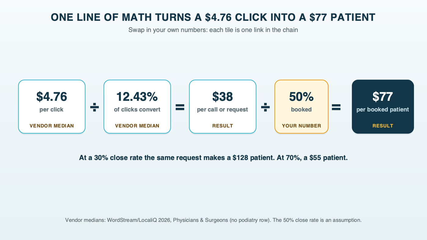 An equation strip for one podiatry practice: a $4.76 click divided by a 12.43% conversion rate is about $38 per request, divided by an assumed 50% close rate is about $77 per booked patient, each figure tagged as a vendor median or your own number