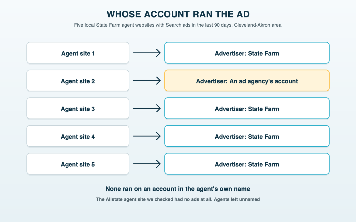 Five local State Farm agent websites with recent Search ads: four ran on the advertiser account named State Farm, one on an advertising agency's account, none on an account in the agent's own name; the Allstate agent site checked showed no recent ads