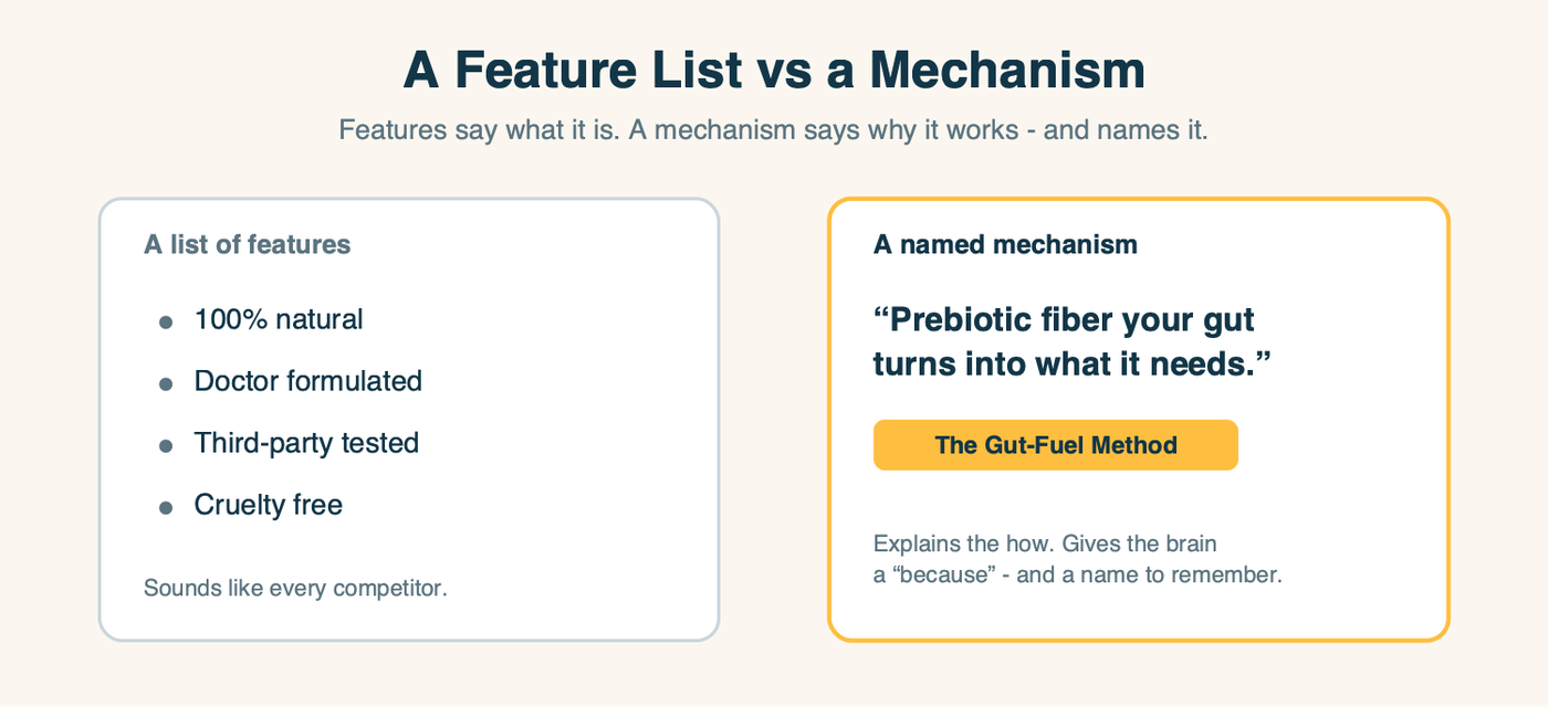 A list of generic features versus a single named mechanism that explains why the product works