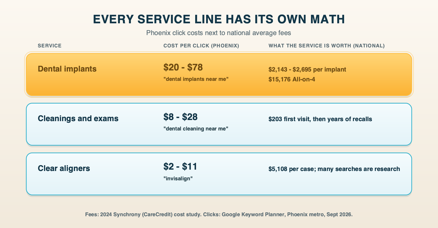 Service lines side by side: Phoenix click costs for implants, cleanings and aligners next to national average fees for each service