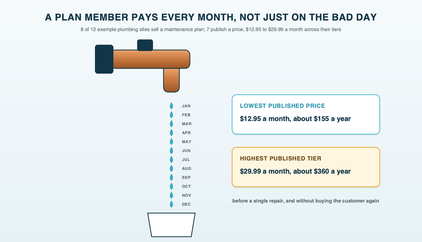 A faucet dripping twelve drops into a measuring cup, one drop for each month a maintenance plan member pays, with the low and high monthly plan prices published by example plumbing sites marked on the cup