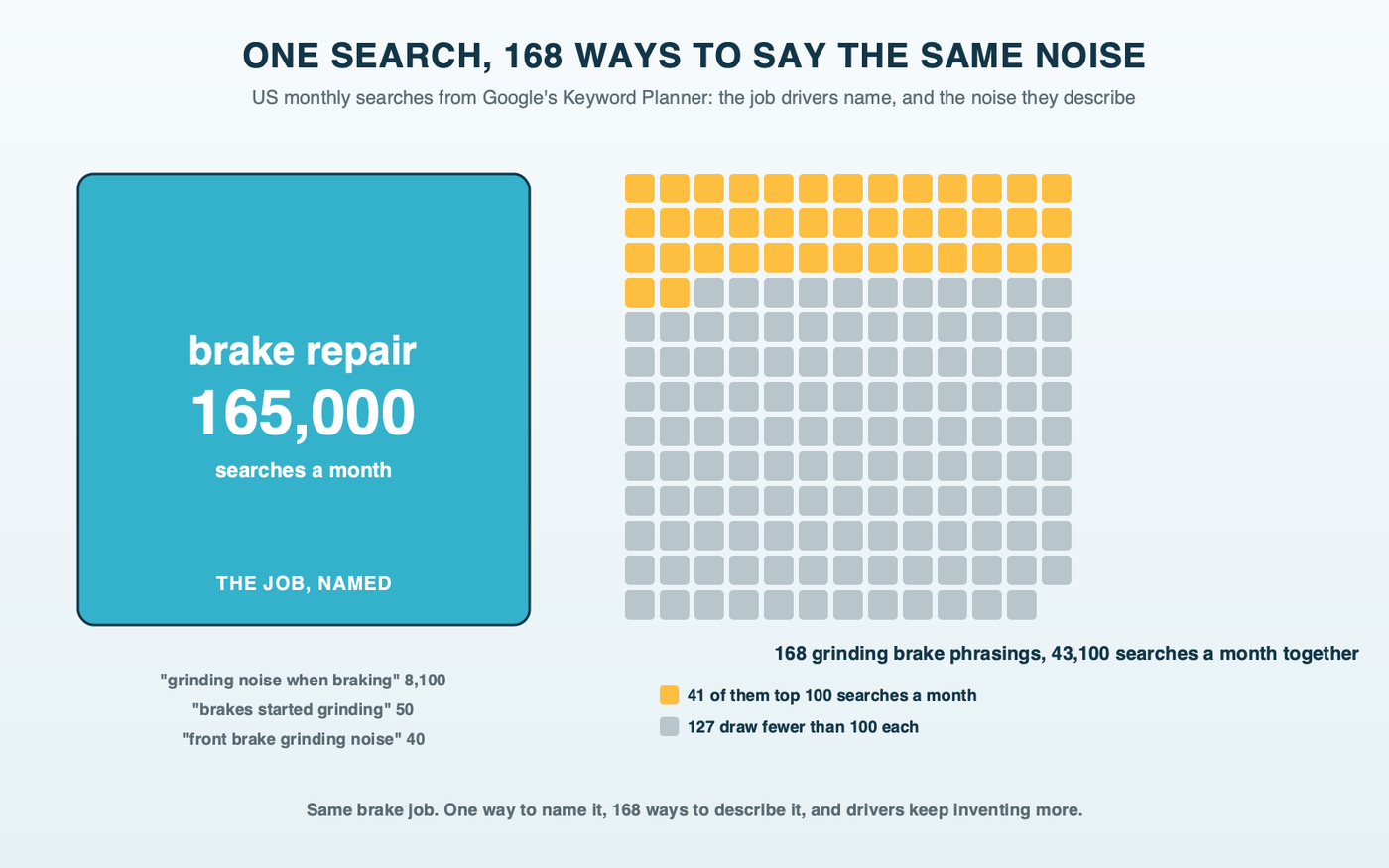 One large tile for the search brake repair at 165,000 US searches a month beside a scatter of small tiles for 168 different grinding brake phrasings that add up to 43,100 searches a month, with 127 of them under 100 a month each