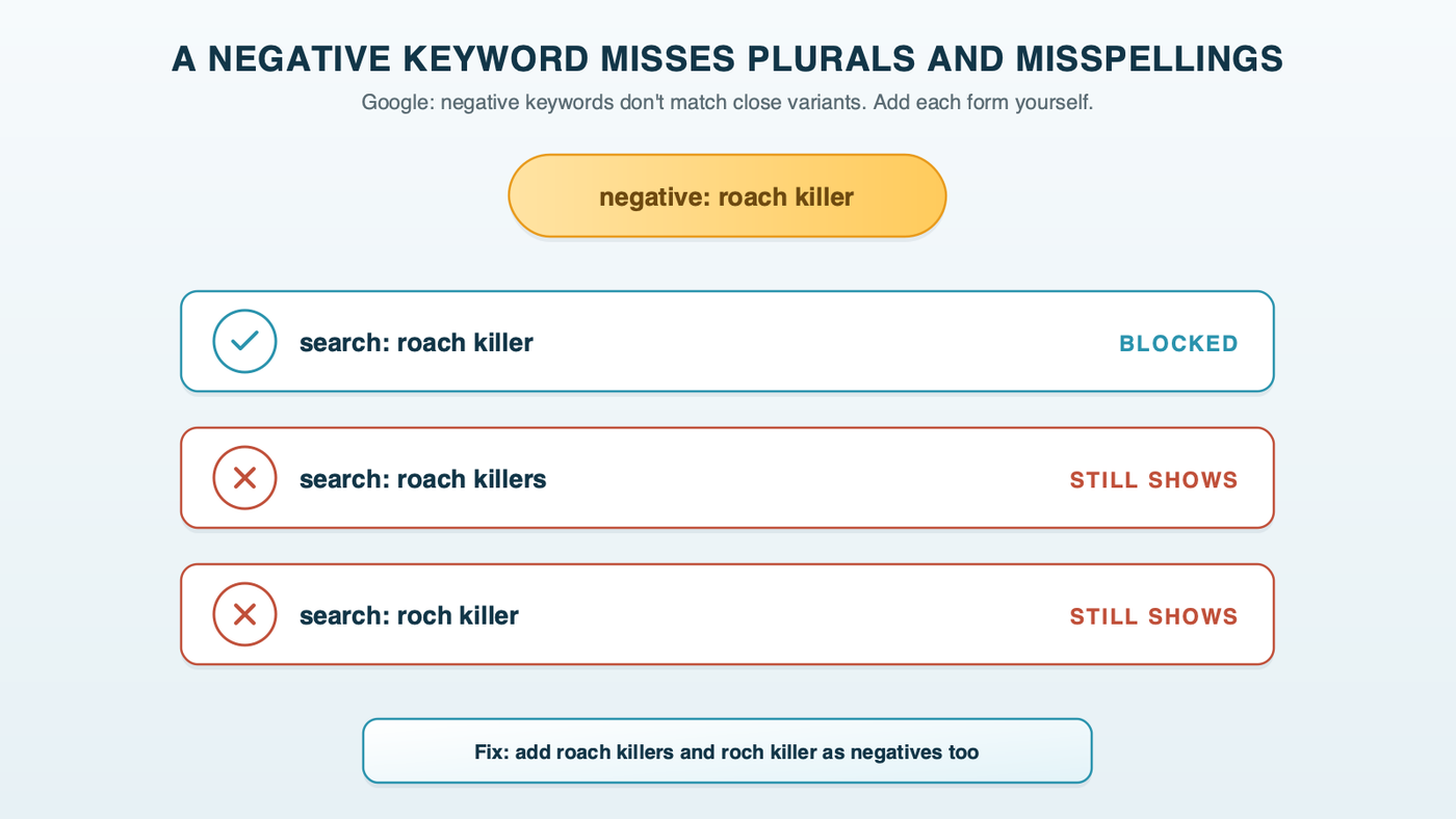 A negative keyword for roach killer blocks searches for roach killer but lets roach killers and the misspelling roch killer through, until the plural and the misspelling are added as negatives too