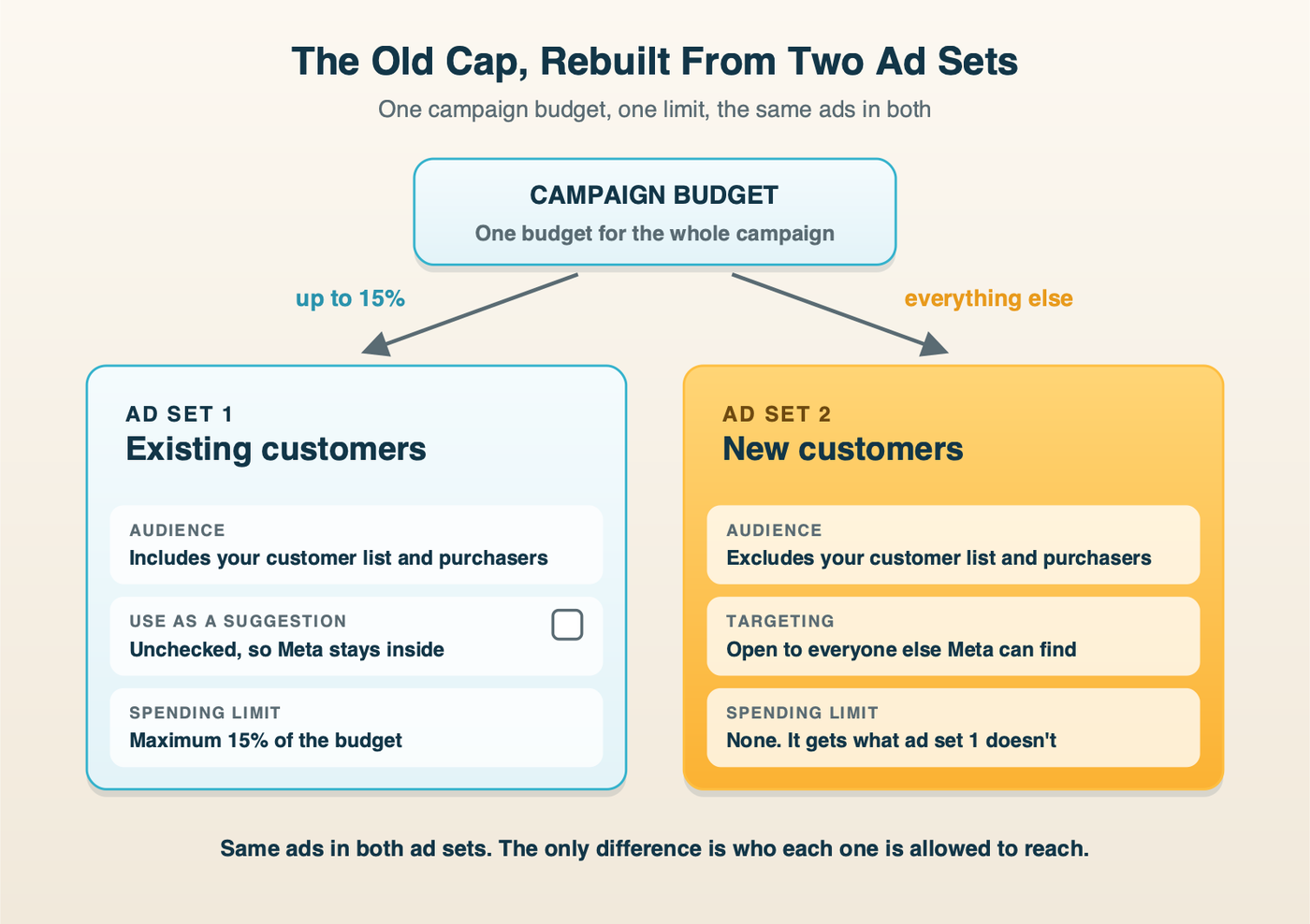 Diagram: one Meta campaign budget split into two ad sets. Ad set 1 includes existing customers only, with "Use as a suggestion" unchecked and a maximum spending limit of 15 percent. Ad set 2 excludes existing customers and receives the rest of the budget for new customers.