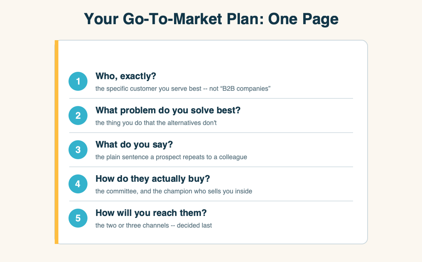 A single sheet titled "Your Go-To-Market Plan: One Page" with five numbered questions: 1. Who, exactly? -- the specific customer you serve best, not "B2B companies." 2. What problem do you solve best? -- the thing you do that the alternatives don't. 3. What do you say? -- the plain sentence a prospect repeats to a colleague. 4. How do they actually buy? -- the committee, and the champion who sells you inside. 5. How will you reach them? -- the two or three channels, decided last.