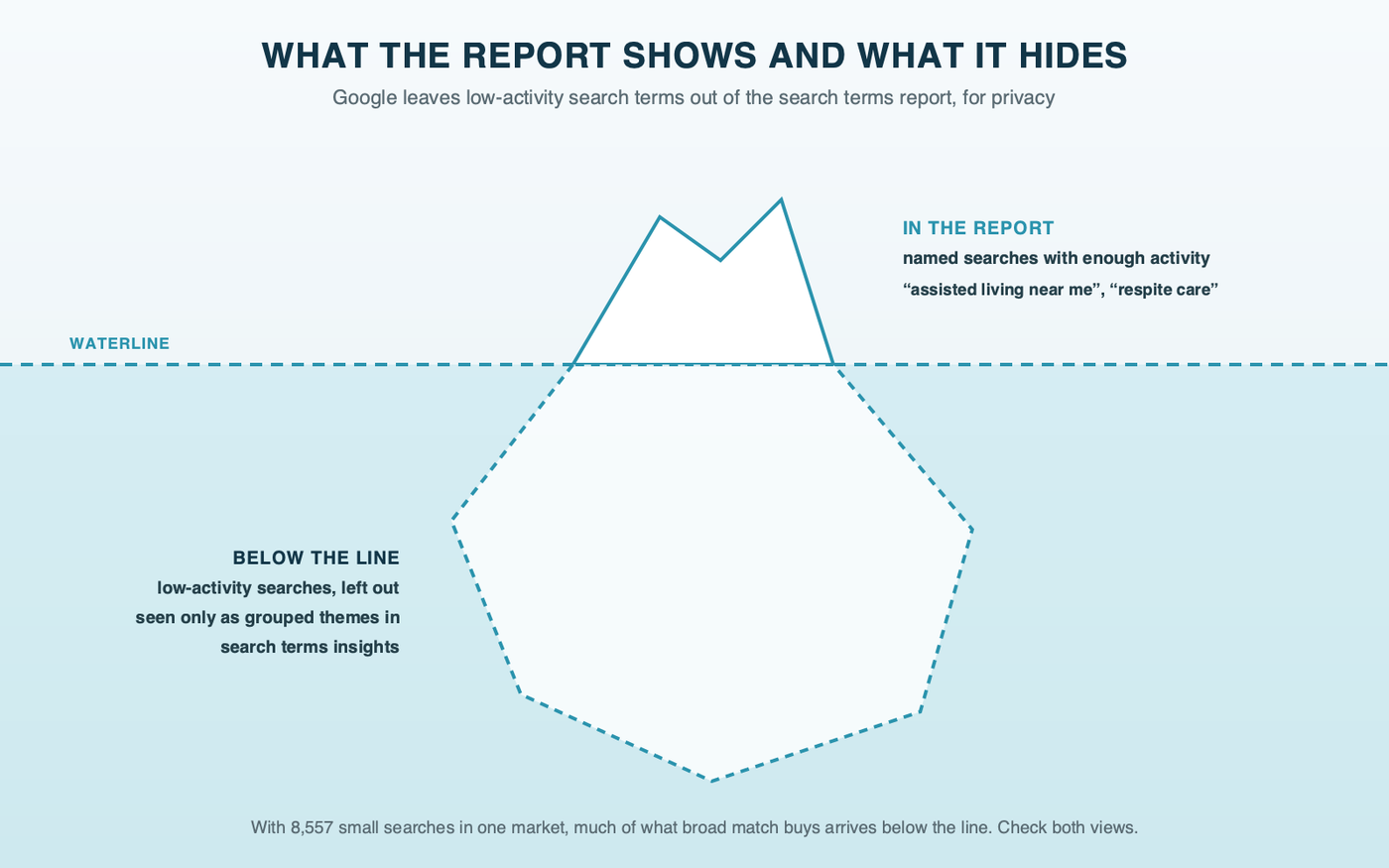 An iceberg for senior living search terms: named search terms with enough activity sit above the waterline in the search terms report, while low-activity searches Google omits for privacy sit below it, visible only as grouped themes in search terms insights