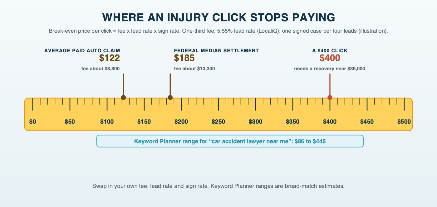 A tape measure running from $0 to $500 per click, showing where an injury click stops paying for itself. Marks show the break-even click at an average paid auto injury claim, about $122, and at the federal median motor vehicle settlement, about $185. A shaded band shows Keyword Planner's $86 to $445 range for 'car accident lawyer near me.' Inputs: one-third fee, 5.55% lead rate, one signed case per four leads.