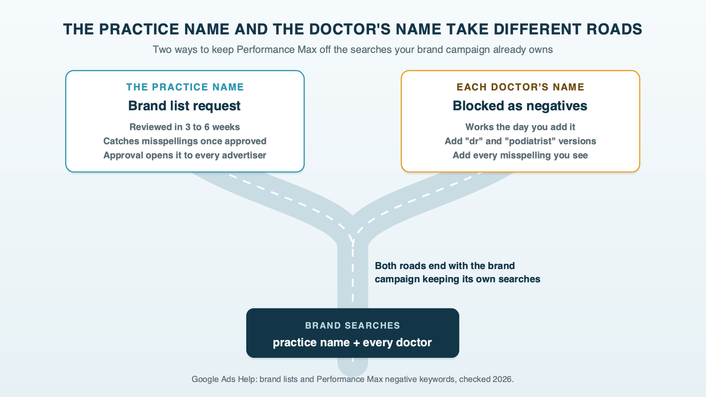 A road fork: on one road, the practice name goes to a brand list request that takes three to six weeks; on the other, the doctor's full name, dr versions and misspellings go to a negative keyword list; both roads end at the brand campaign keeping its own searches