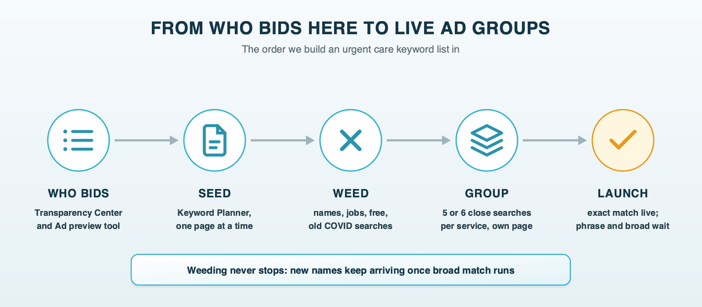 From who bids here to live ad groups: check the Ads Transparency Center and the Ad preview tool, seed Keyword Planner with one page at a time, weed out names, jobs and free searches, sort the keepers into ad groups of five or six close searches per service, each pointed at its own page, and launch with exact match only while phrase and broad wait for Exploration