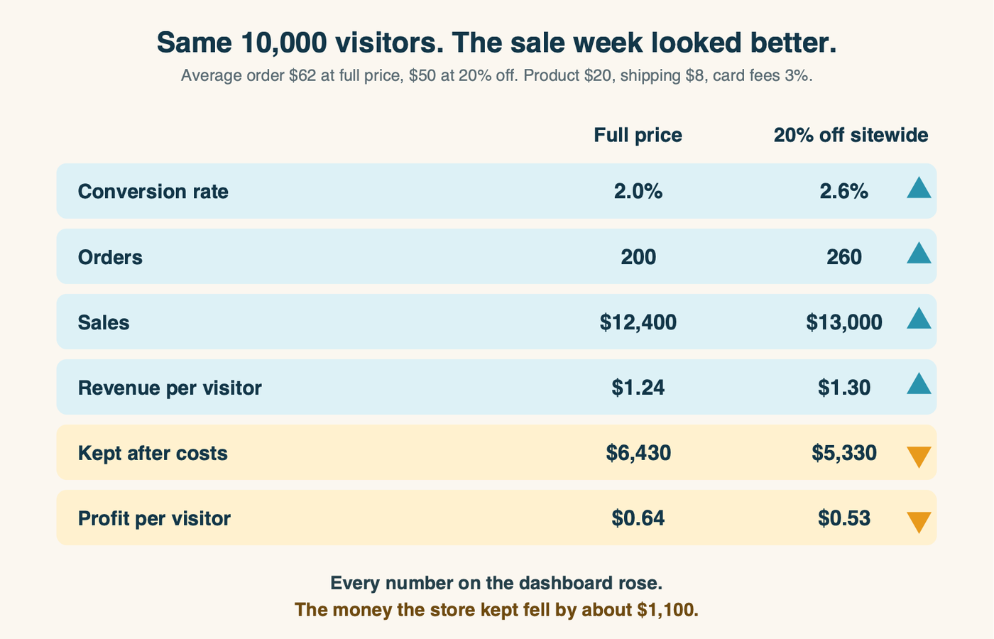 The same 10,000 visitors in two weeks. At full price: 2.0 percent conversion, $12,400 in sales, about $6,430 kept. At 20 percent off: 2.6 percent conversion, $13,000 in sales, $5,330 kept. Conversion rate and sales rose while profit fell by about $1,100